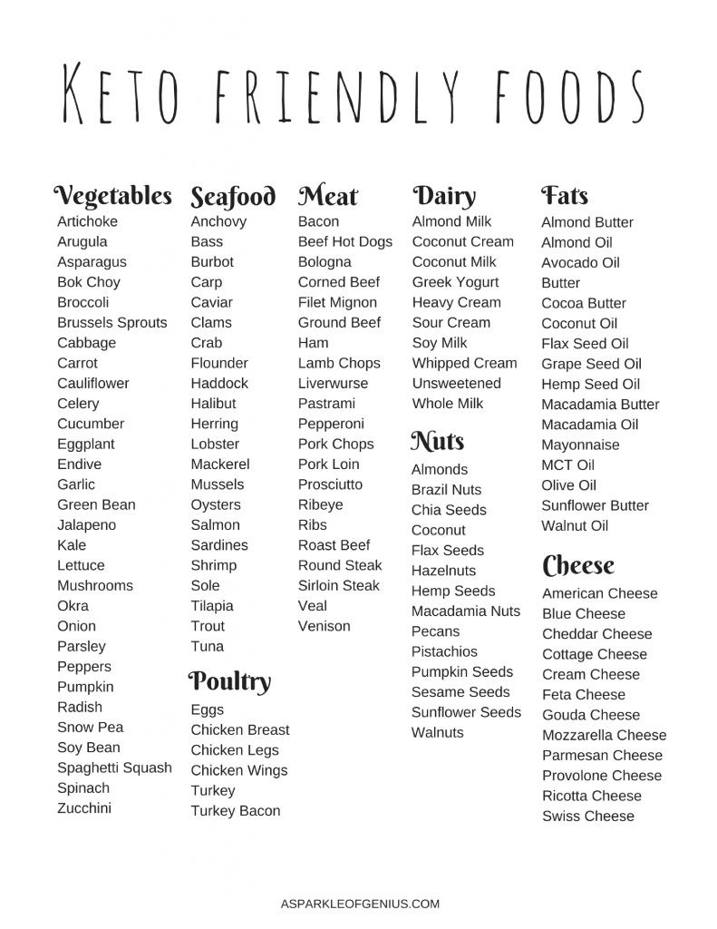 Keto Diet List Of Foods
 Keto food list for beginners What are Keto Friendly Foods