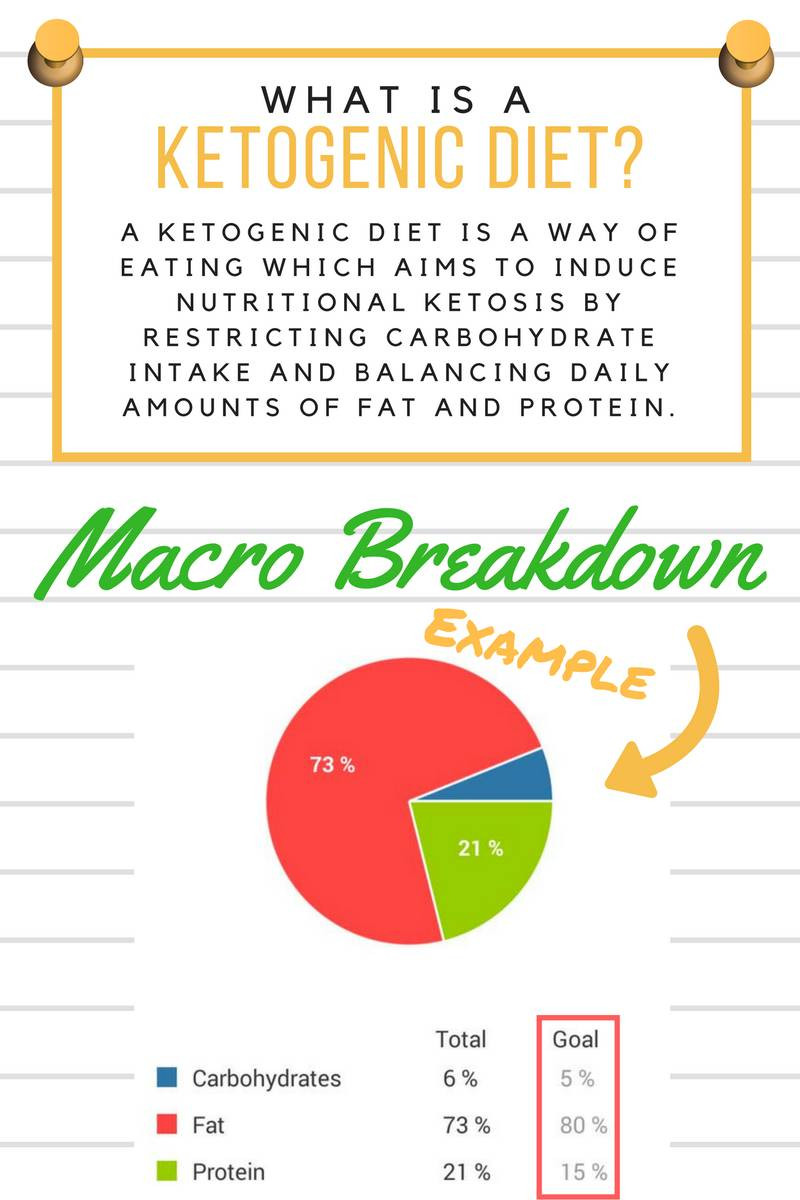 Keto Diet Macro Goals
 KETO 101 The Nourished Caveman