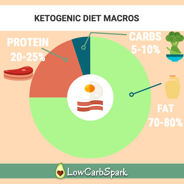 Keto Diet Macro Goals
 Keto Calculator The Most Precise & Easy Way to Calculate