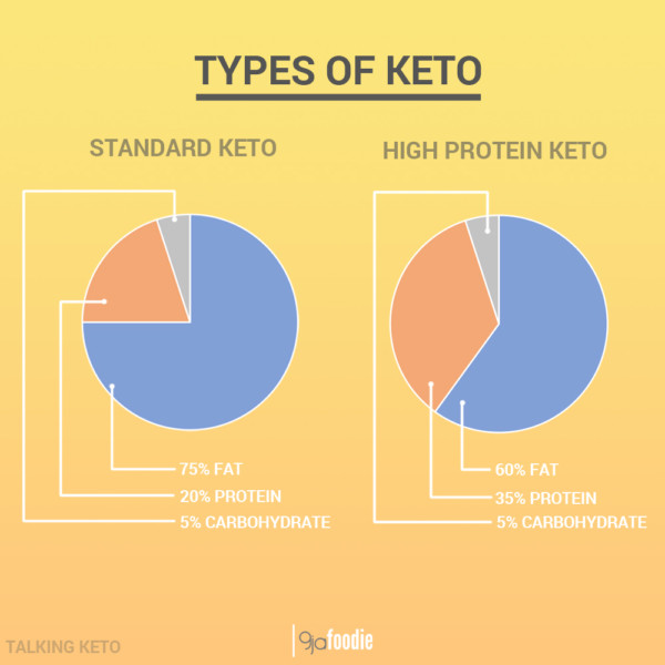 Keto Diet Macro Goals
 Keto The Nigerian Diet and Keto Meal plans