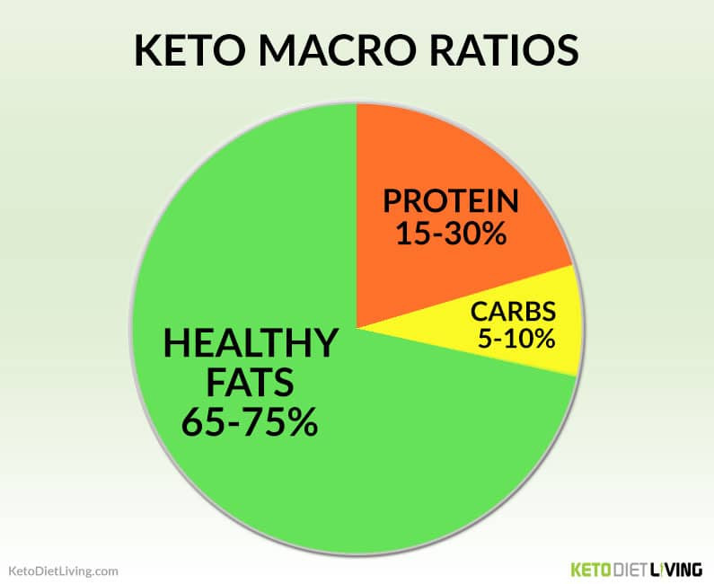 Keto Diet Macro Goals
 What Is Lazy Keto Lazy Keto vs Strict Keto