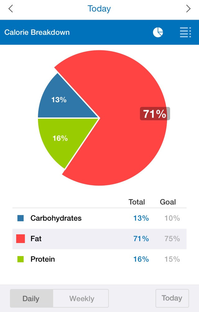 Keto Diet Macro Goals
 Beginner Guide To Ketosis Move Fuel Love