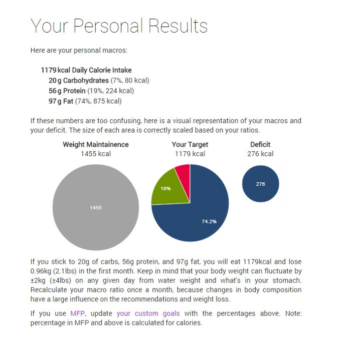 Keto Diet Macro Goals
 Personal Keto Macro Calculator • Keto Size Me