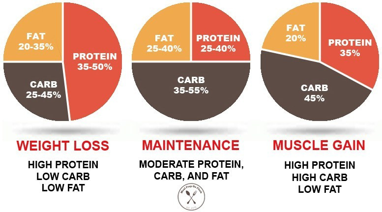 Keto Diet Macro Goals
 The Ultimate Guide to Calculating Macros Meal Prep on Fleek™