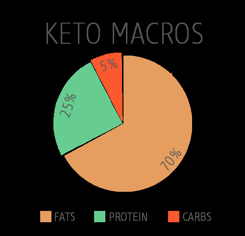 Keto Diet Macro Goals
 We Did It For You The Keto Diet Part 1 Natural