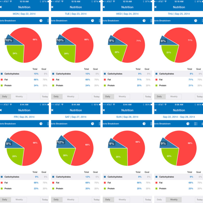 Keto Diet Macro Goals
 Ketogenic Macros