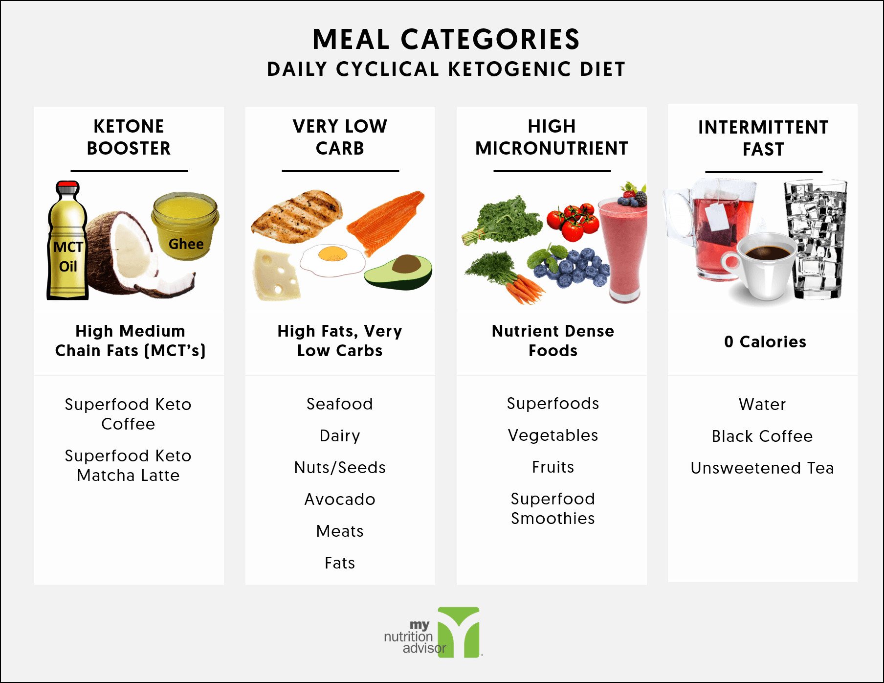 Keto Diet Meal Plan Examples
 Daily Cyclical Ketogenic Diet Keto Diet Plan