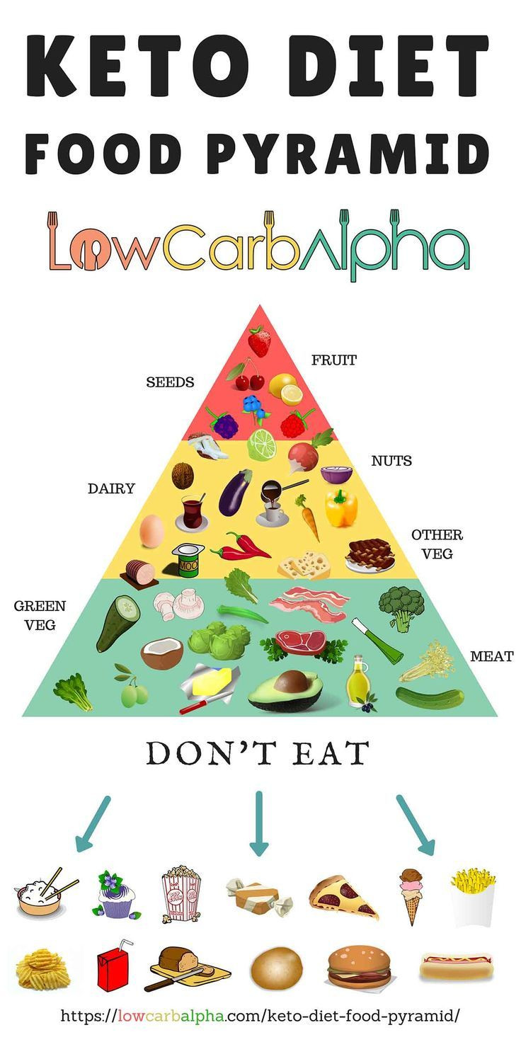 Keto Diet Meats
 Keto Diet Food Pyramid Ketogenic Diet Pinterest