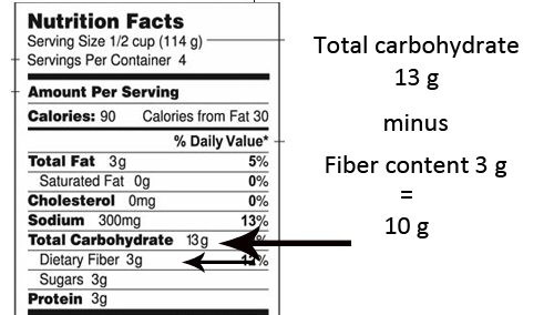 Keto Diet Net Carbs Or Total Carbs
 Carb Counting Methods Explained