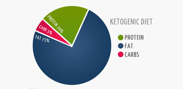 Keto Diet Percentage Chart
 Ketogenic Diet Benefits Cancer and Weight Loss