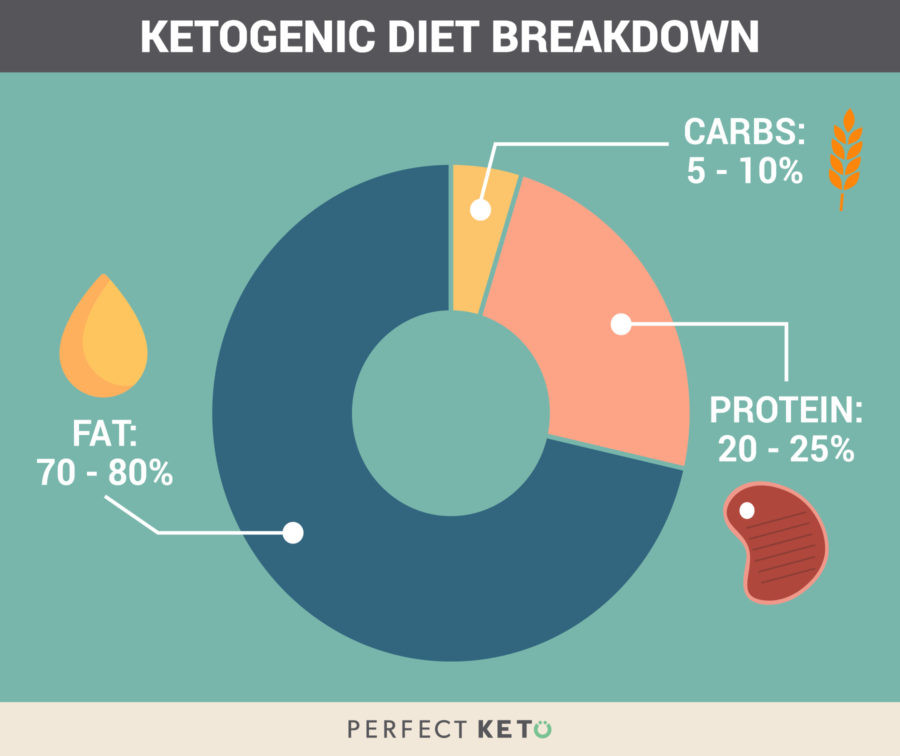 Keto Diet Percentage Chart
 The Ultimate Ketogenic Diet Plan What to Eat and Expect