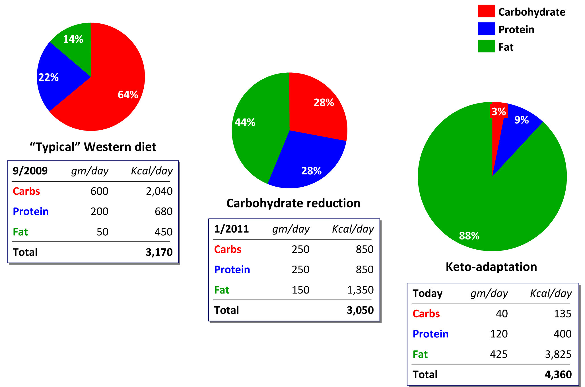 Keto Diet Percentage Chart
 Greek Body Codex What is the Ketogenic Diet A Crash