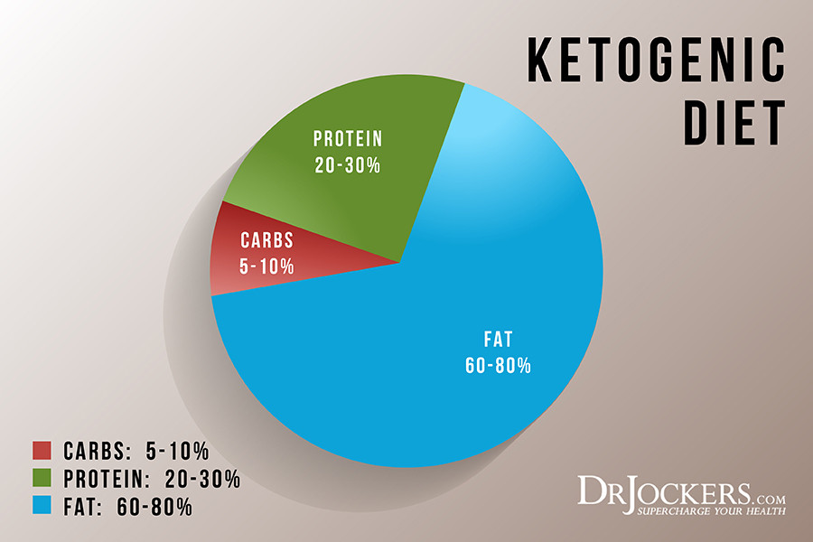 Keto Diet Percentage Chart
 How To Follow A Ketogenic Diet DrJockers