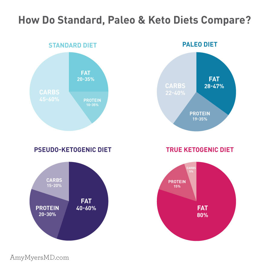 Keto Diet Percentage Chart
 How to Make a Keto Diet AIP Friendly Amy Myers MD