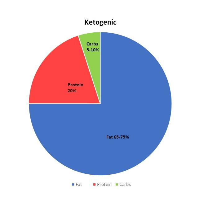 Keto Diet Percentage Chart
 What is a Low Carb High Fat Ketogenic Diet