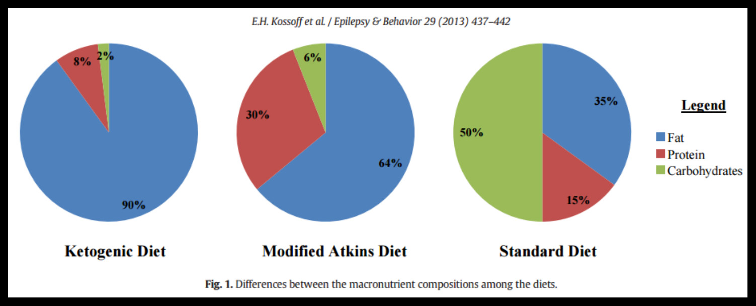 Keto Diet Percentage Chart
 Ketogenic Calculator Macros