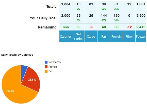 Keto Diet Percentage Chart
 Configuring MyFitnessPal for Keto Success