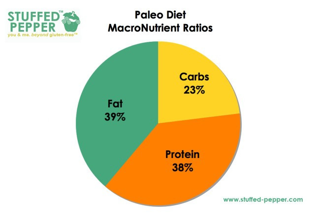 Keto Diet Percentage Chart
 The Ultimate Paleo vs Keto Showdown Which Is Superior