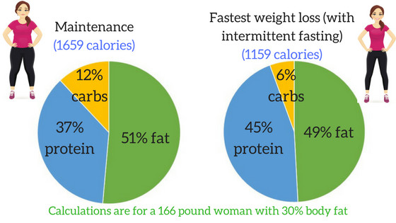 Keto Diet Percentage Chart
 Ultimate Guide to the Paleo Primal Keto Whole30 Smorgasbord