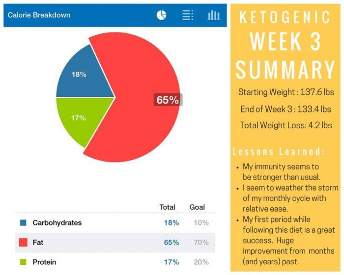 Keto Diet Percentage Chart
 An Amazing Keto Diet Macros to Burn Your Fat with Healthy