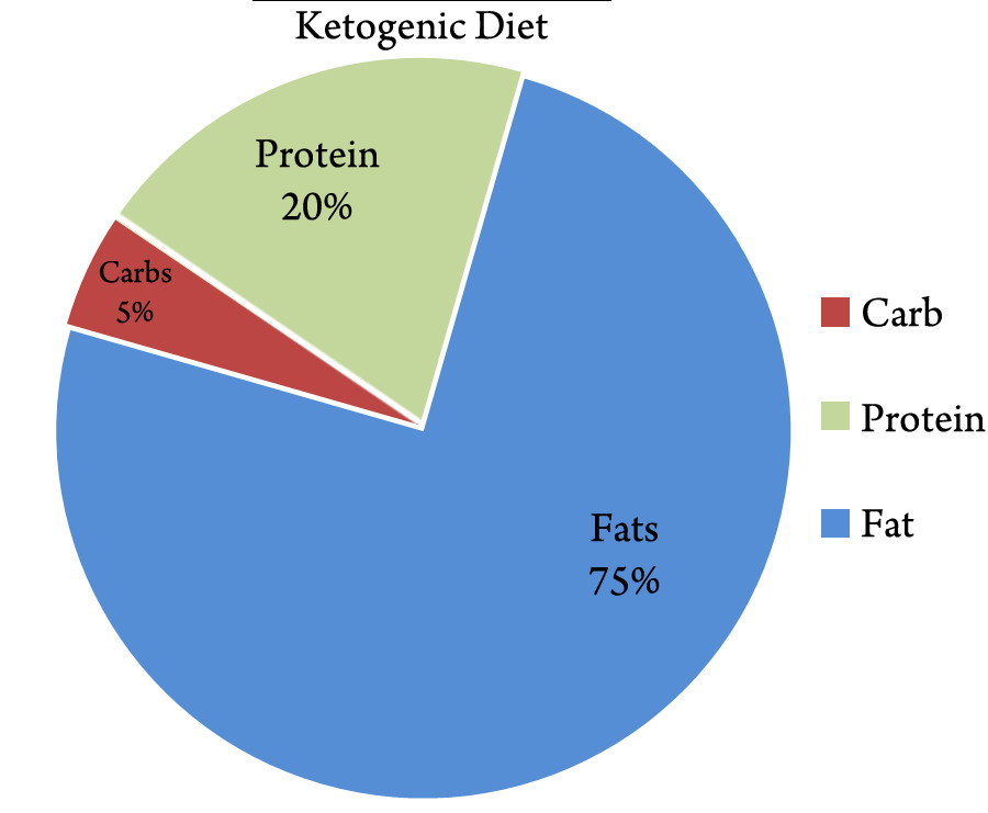 Keto Diet Percentage Chart
 Ketogenic Diet Resource