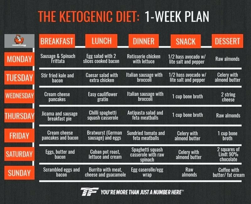 Keto Diet Plan Reddit
 Ketosis Diet Meal Plan Newly Updated Day Accelerated Meal