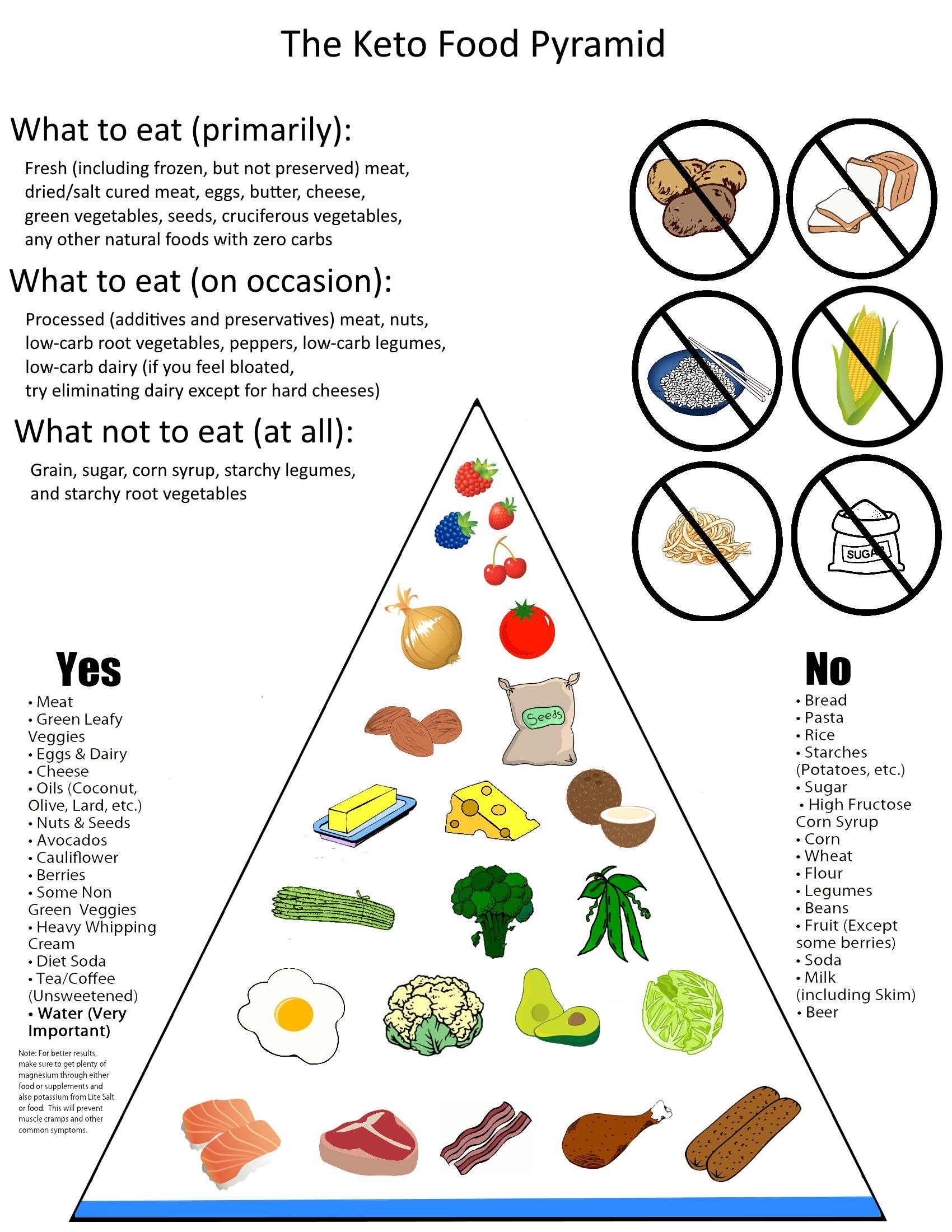 Keto Diet Plan Reddit
 Hello r Keto I ve redesigned the Keto food pyramid from