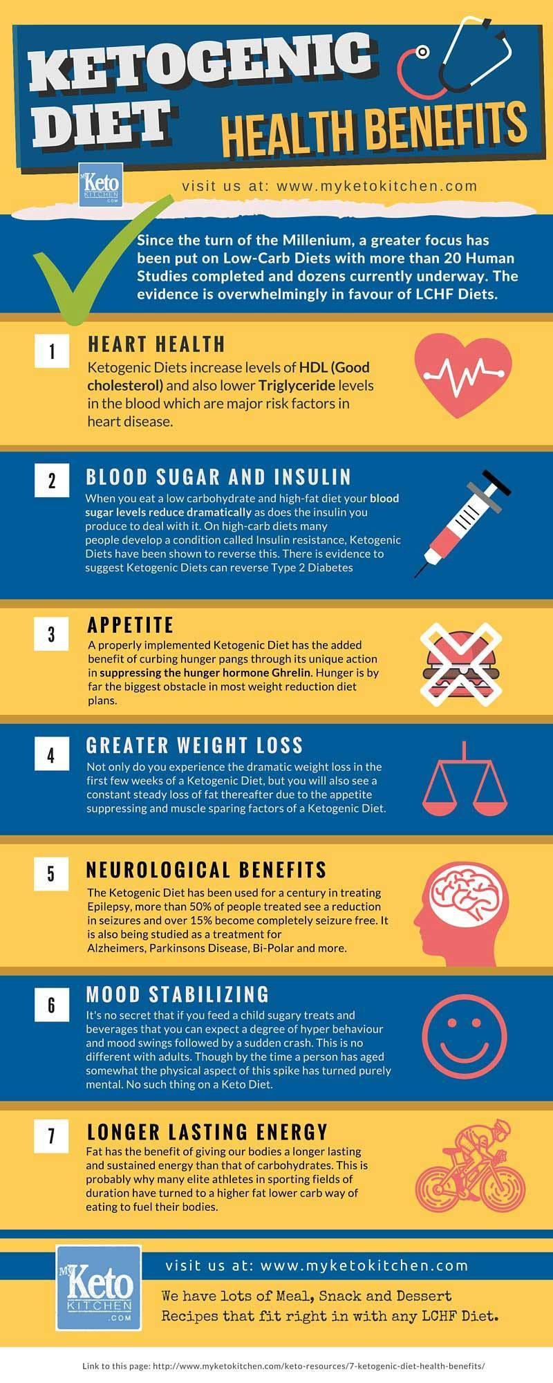 Keto Diet Products
 7 Ketogenic Diet Health Benefits [infographic]