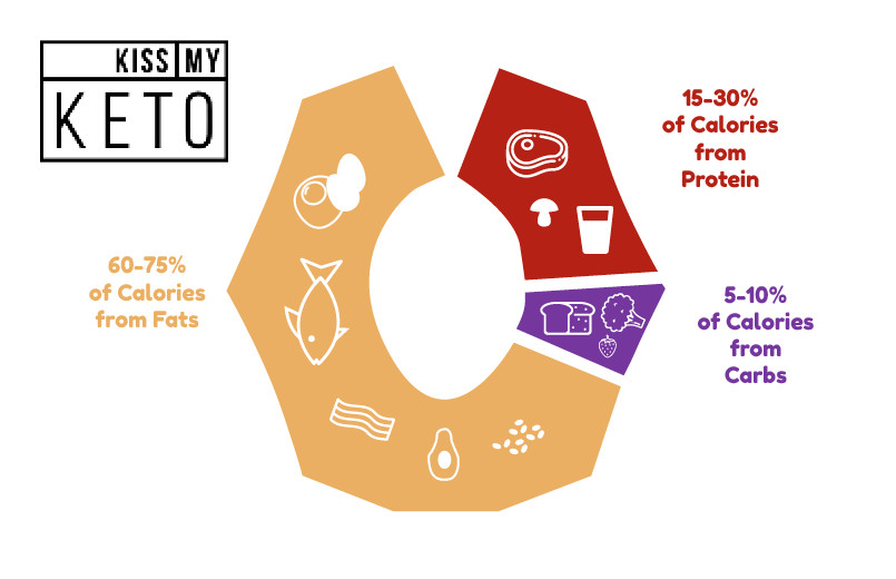 Keto Diet Ratio
 Keto Macros A Guide to Understanding Nutrient Ratios