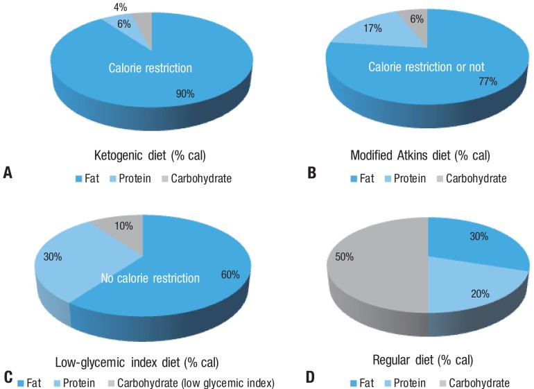 Keto Diet Ratio
 The ratio of t position of the classic ketogenic