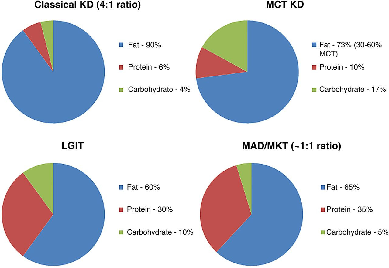 Keto Diet Ratio
 Ketogenic tary therapies in adults with epilepsy a