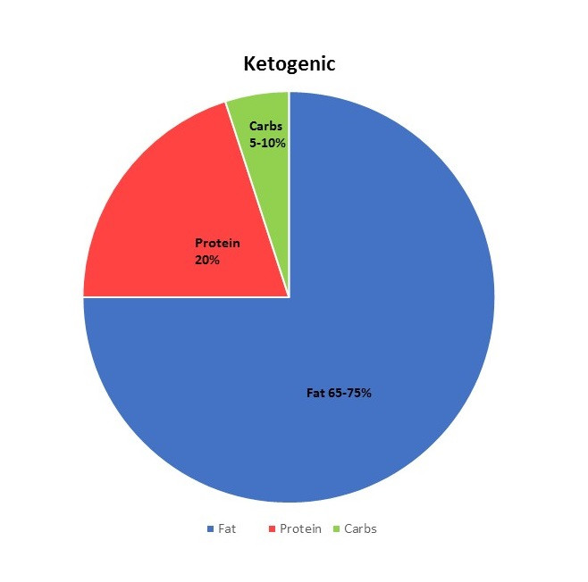 keto macro ratio