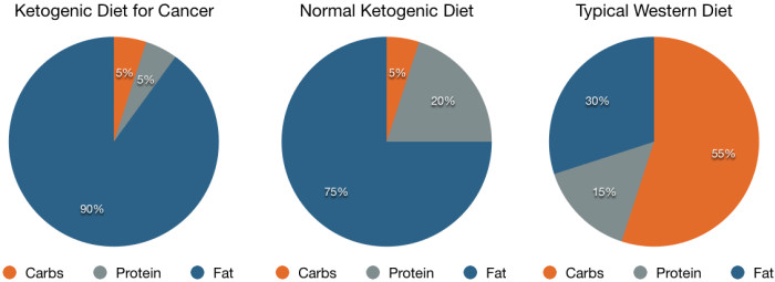 Keto Diet Ratio
 Ketogenic Diet Macros 101 How to Set Your Keto Macros