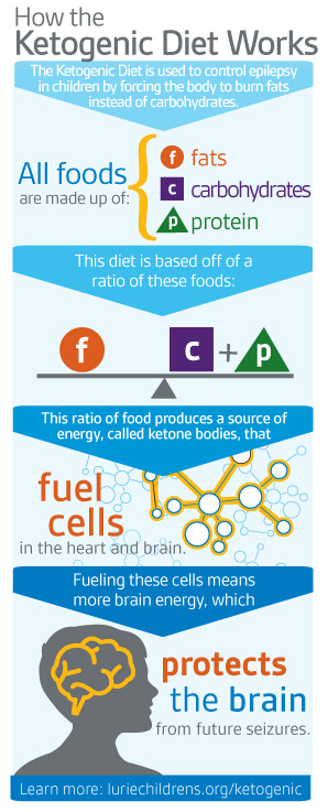 Keto Diet Ratio
 The Ketogenic Ratio Explained