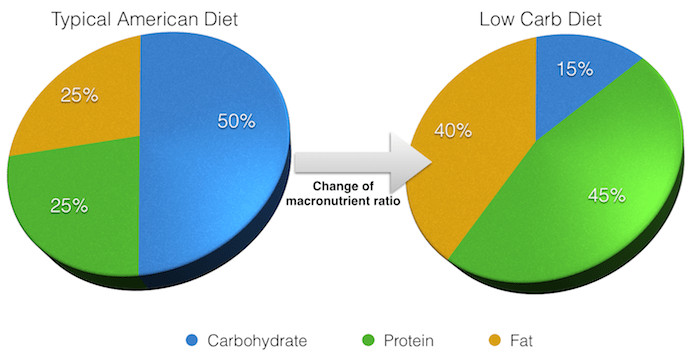 Keto Diet Ratio
 15 Health Benefits of Low Carb & Ketogenic Diets I Love