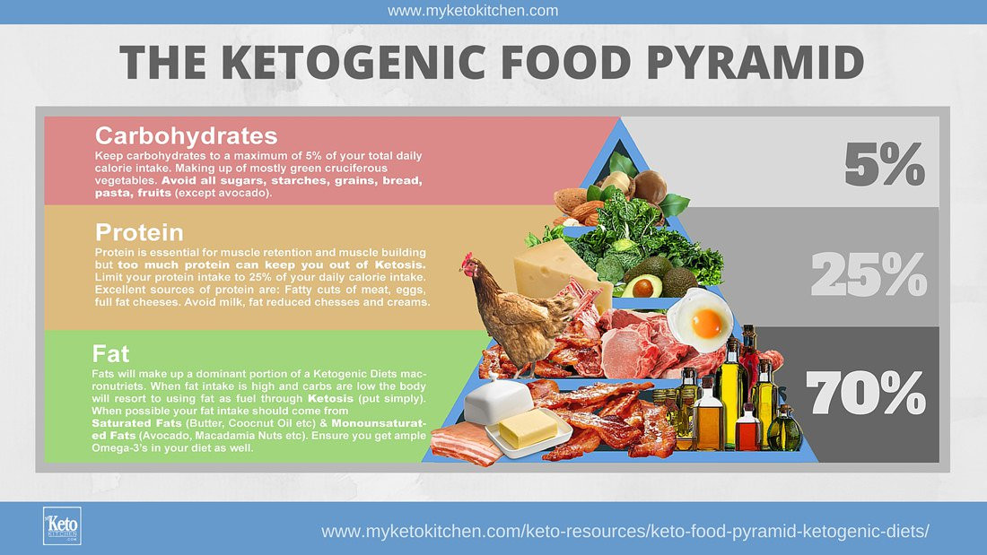 Keto Diet Real Or Fake
 Rethink Dieting