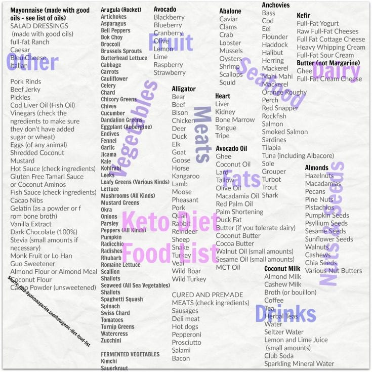 Keto Diet Vegetables List
 Keto Diet Food List