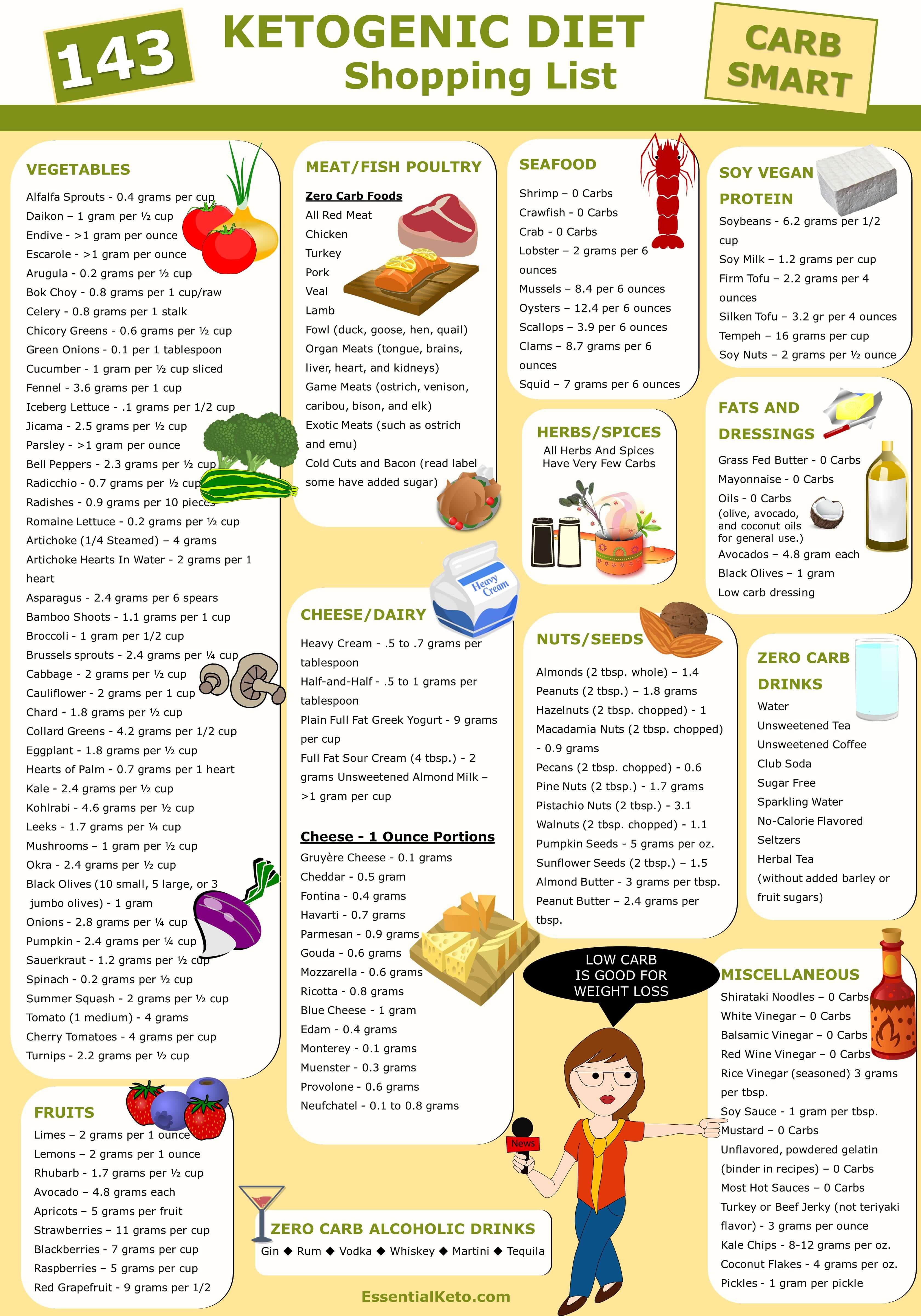 Keto Diet Vegetables List
 Ketogenic Diet Foods Shopping List