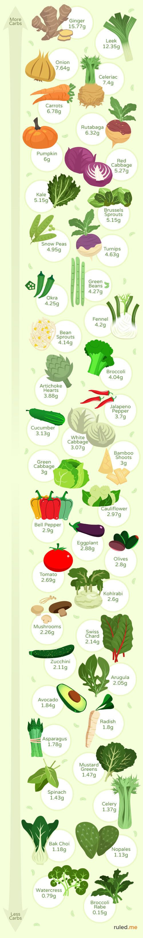 Keto Diet Vegetables List
 17 Best ideas about Keto Diet Foods on Pinterest