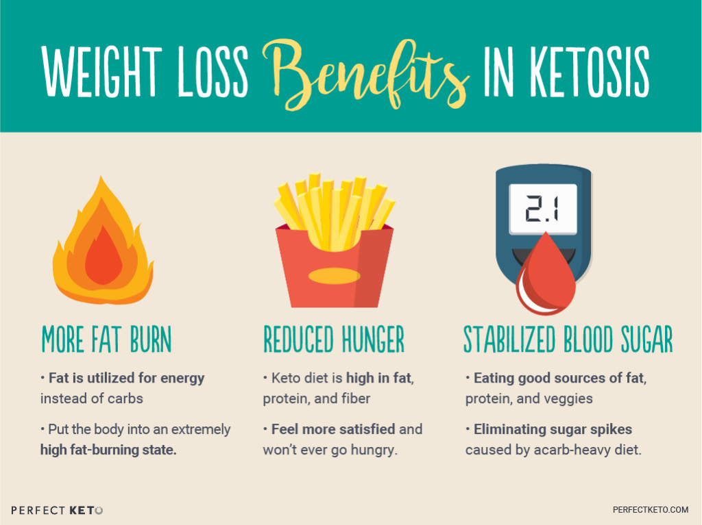 Losing Weight On Keto Diet
 What Is Ketosis Perfect Keto