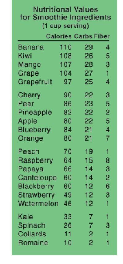 Low Calorie Fruit Smoothie Recipes
 Low carb fruit chart No Carb Low Carb Gluten free lose