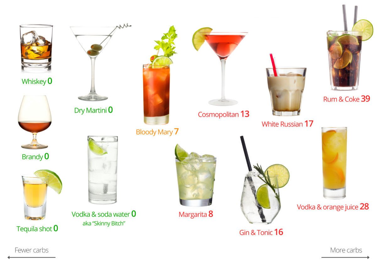 Low Carb Bourbon Drinks
 Low carb alcohol – the best and the worst drinks Diet Doctor