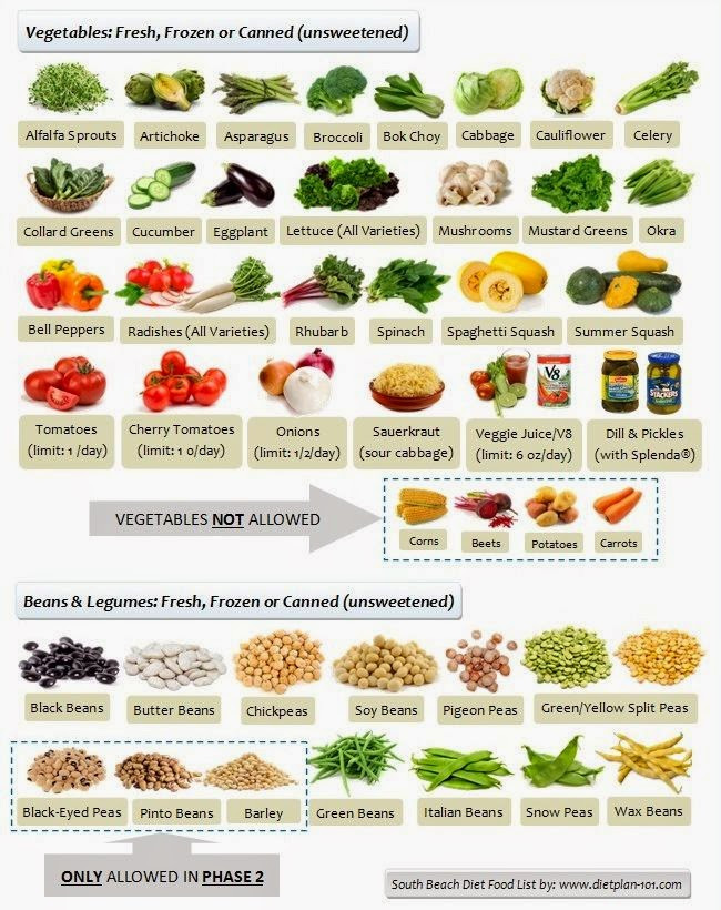 Low Carb Mediterranean Diet Food List
 Sweat Fact