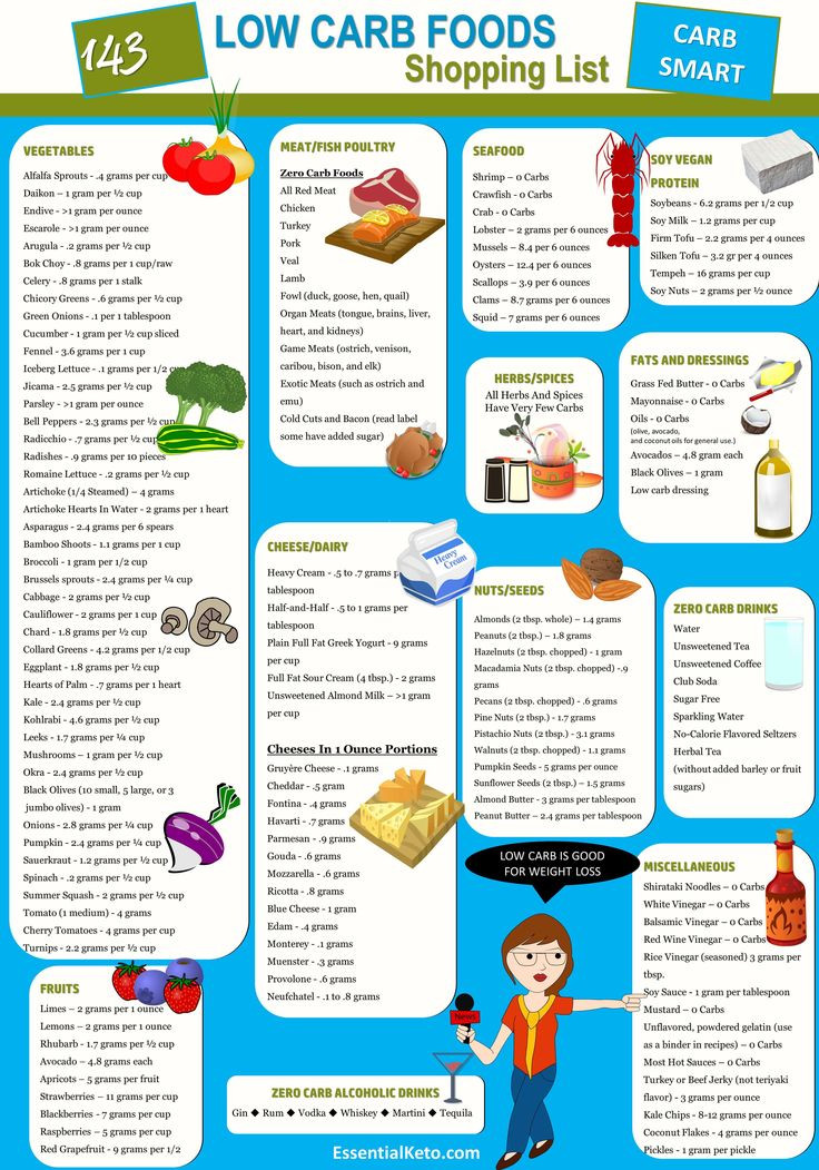 Low Carb Mediterranean Diet Food List
 Ketogenic Diet Foods Shopping List