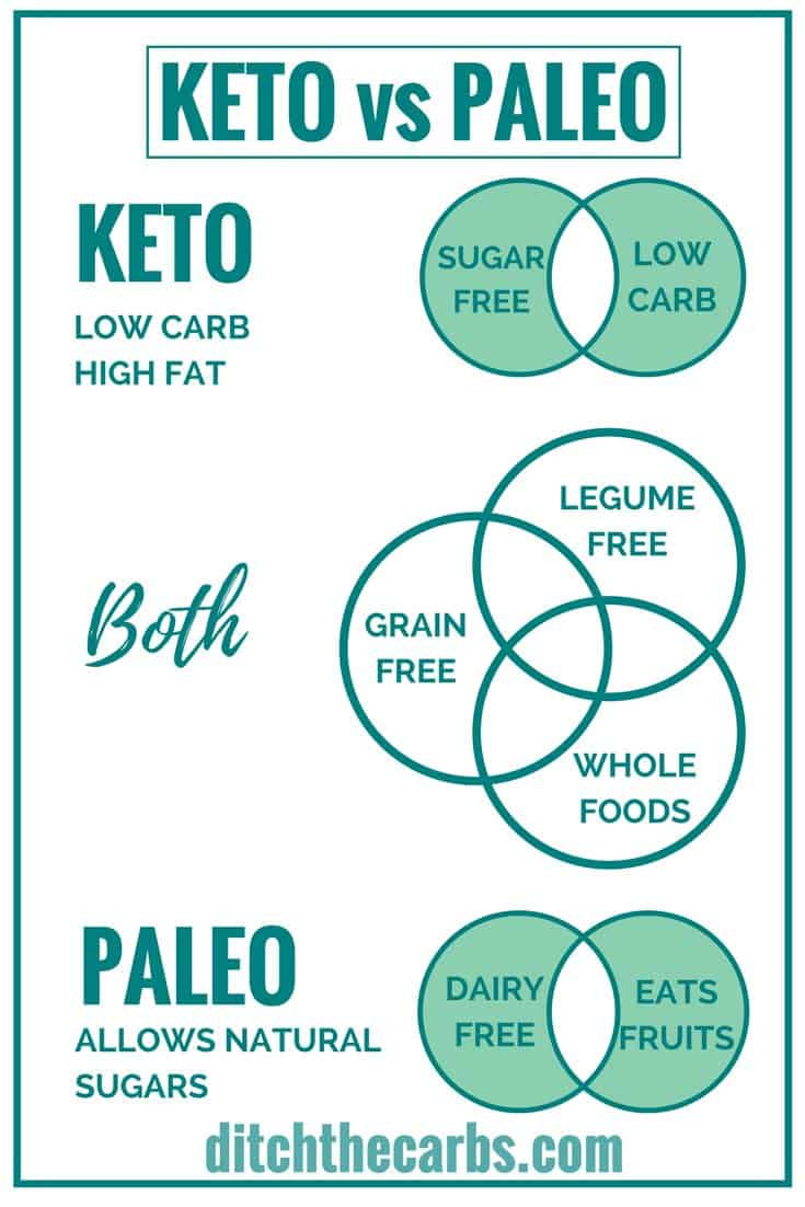 Low Carb Paleo Diet
 Keto vs Paleo What s The Difference Ditch The Carbs