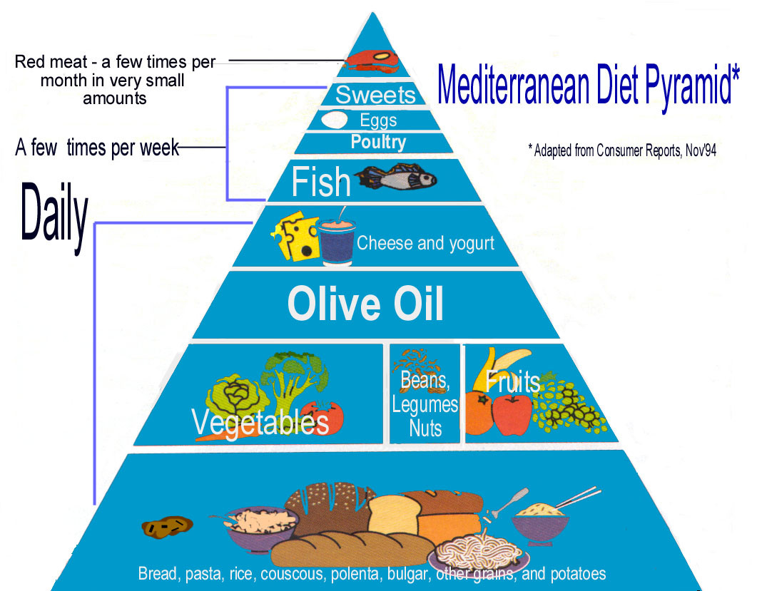 Mediterranean Diet For Diabetics
 Mediterranean t is best