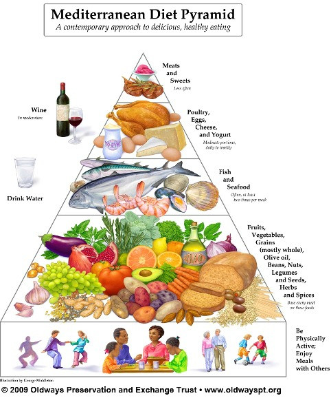 Mediterranean Diet For Diabetics
 Mediterranean Diet Food Pyramid