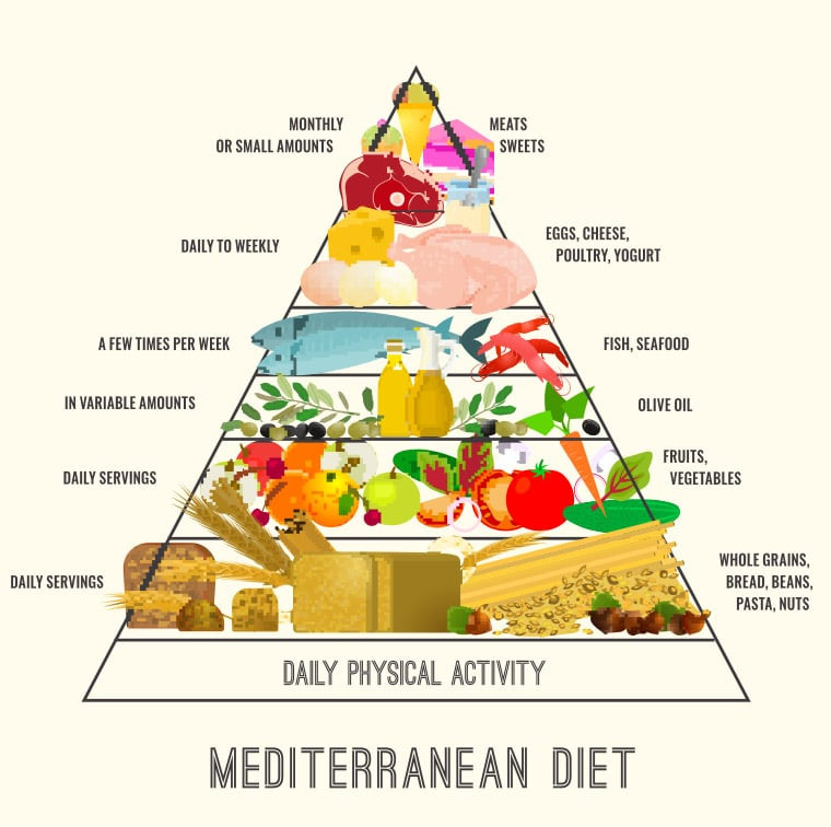 Mediterranean Diet For Weight Loss
 mediterranean t