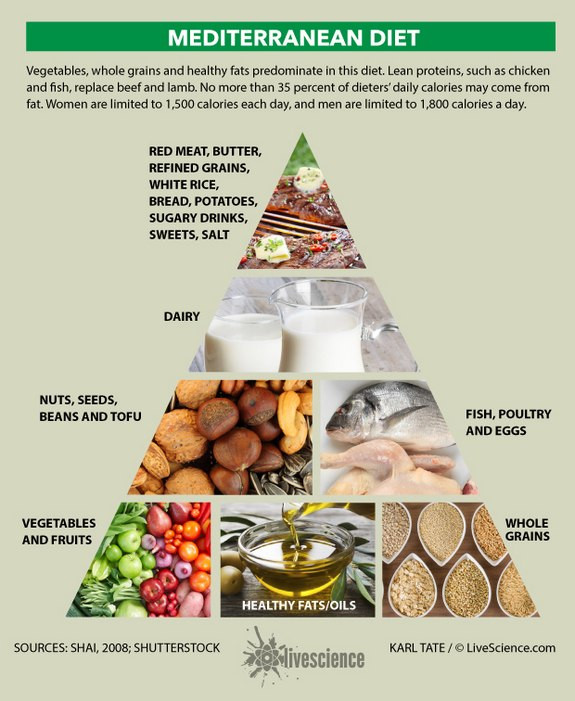 Mediterranean Diet For Weight Loss
 Diet and Weight Loss The Best Ways to Eat