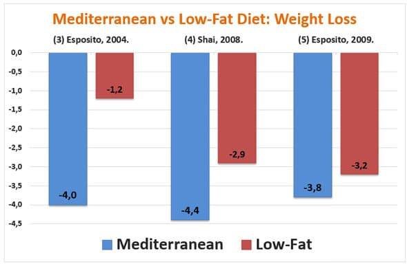 Mediterranean Diet Weight Loss
 5 Stu s on The Mediterranean Diet Does it Really Work